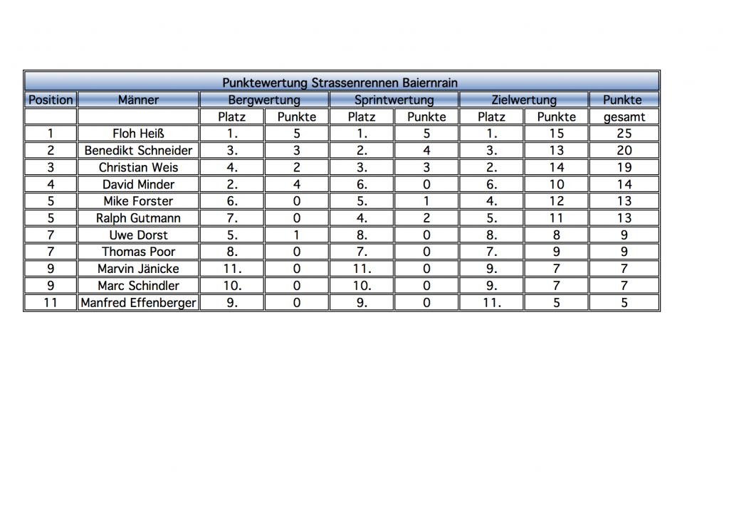 Punktewertung_Straßenrennen_Baiernrain